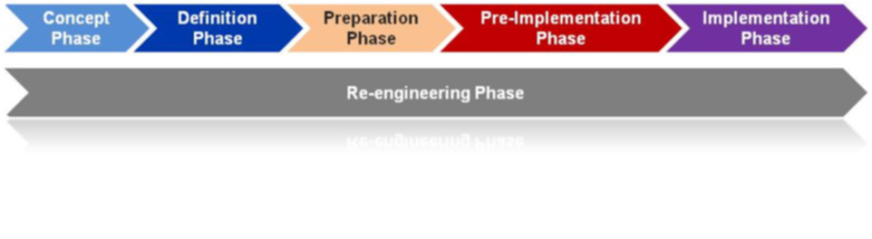 PLM Process